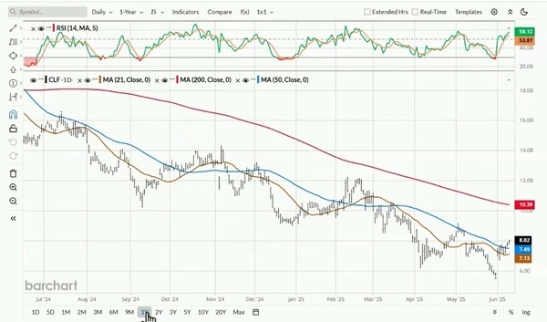 Cleveland-Cliffs - 2 Year chart